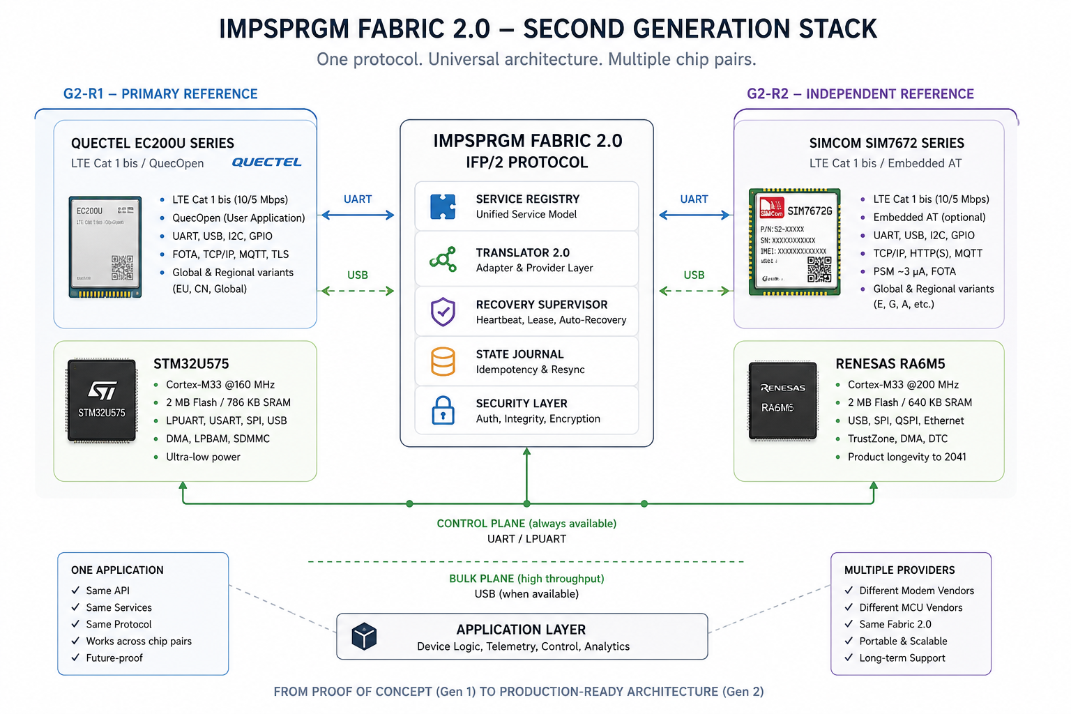 IMPSPRGM Fabric 2.0 Generation 2 reference pairs — Quectel+ST and SIMCom+Renesas